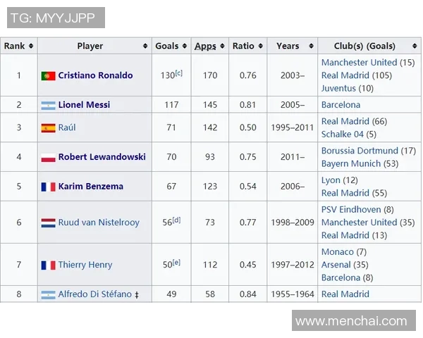 欧冠历史射手榜新动态C罗以140球稳居首位梅西紧随其后追至129球